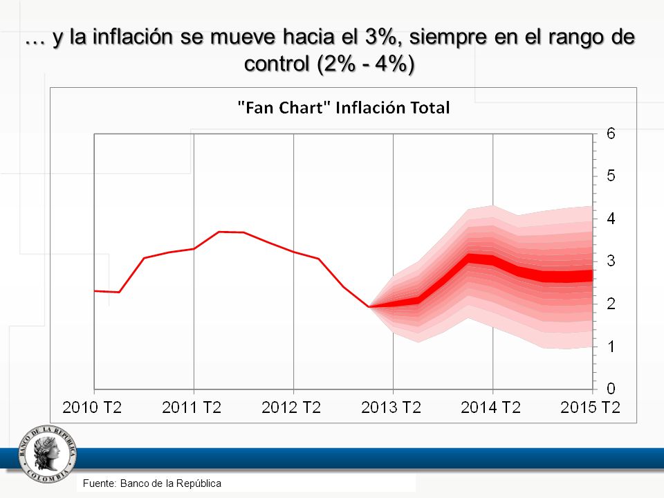 … y la inflación se mueve hacia el 3%, siempre en el rango de control (2% - 4%)