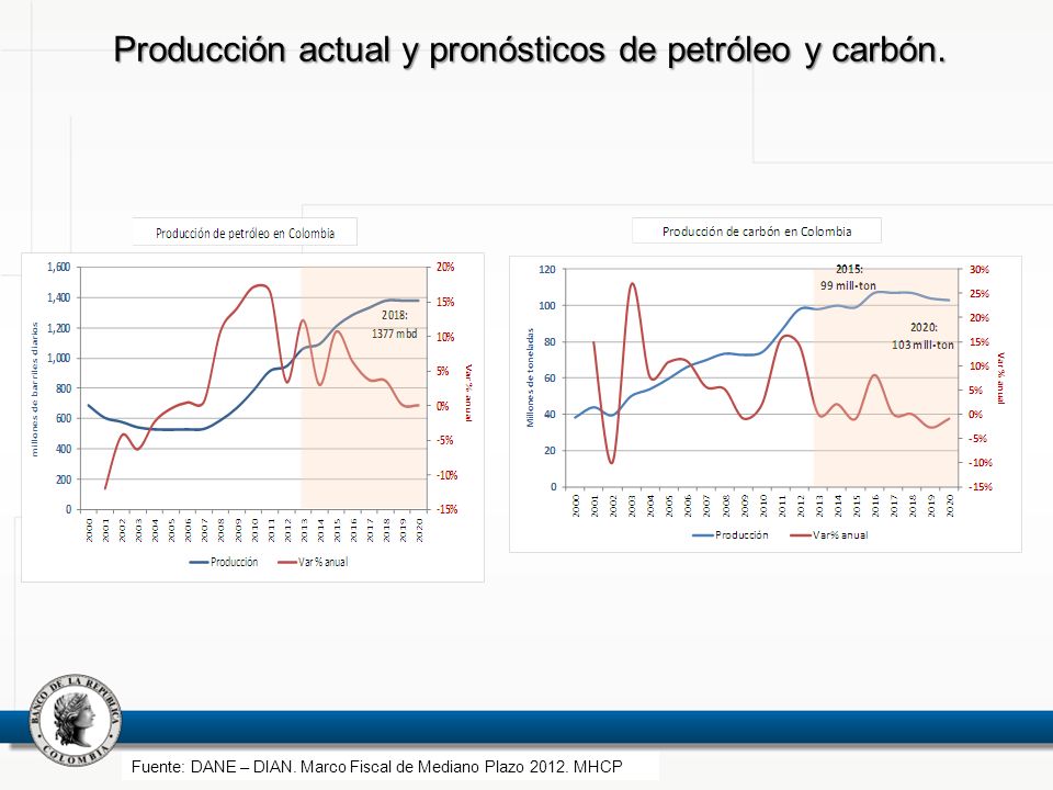 Producción actual y pronósticos de petróleo y carbón.