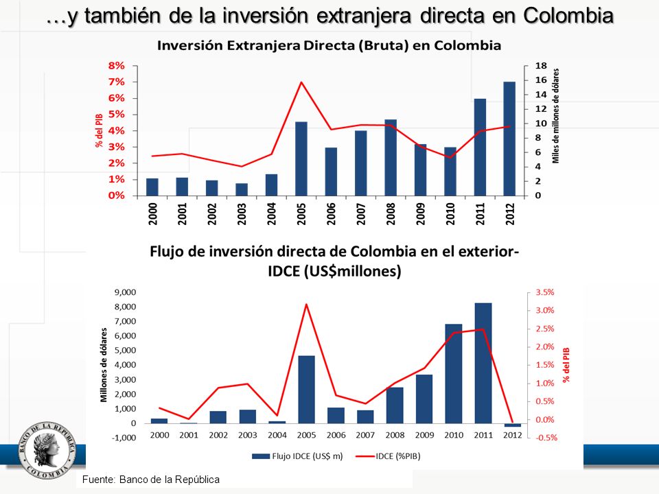 …y también de la inversión extranjera directa en Colombia