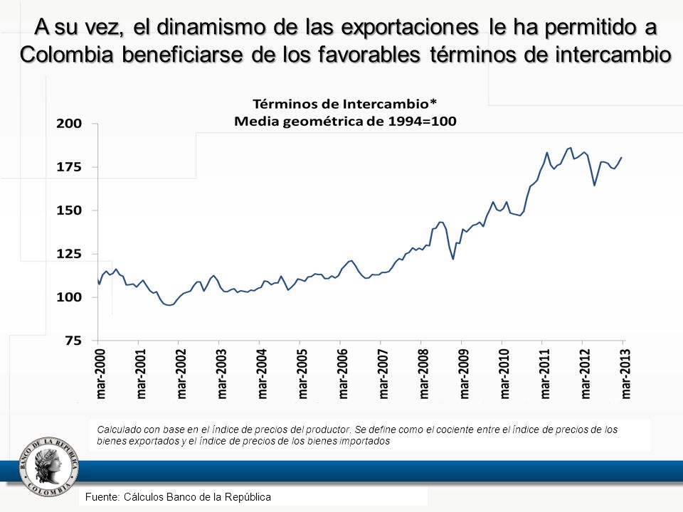 A su vez, el dinamismo de las exportaciones le ha permitido a Colombia beneficiarse de los favorables términos de intercambio