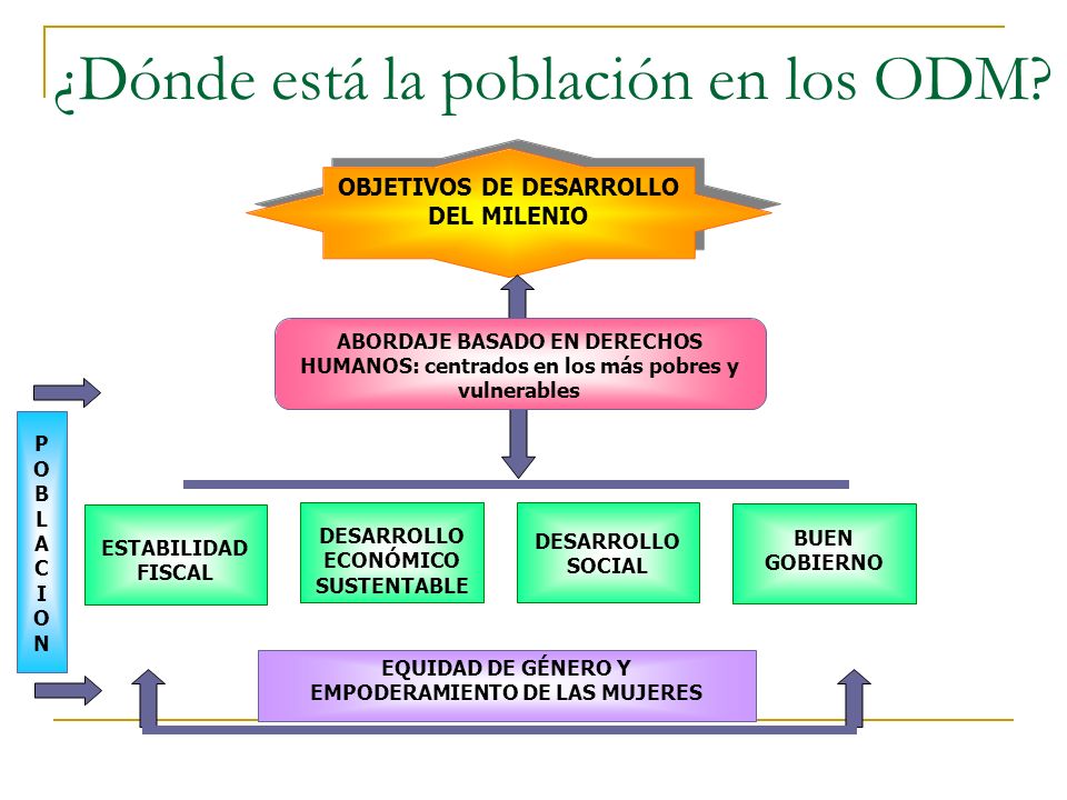 ¿Dónde está la población en los ODM