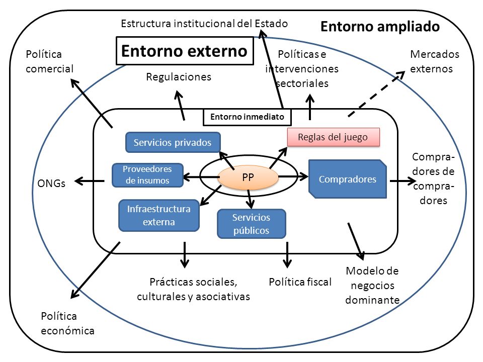 Entorno externo Entorno ampliado Estructura institucional del Estado