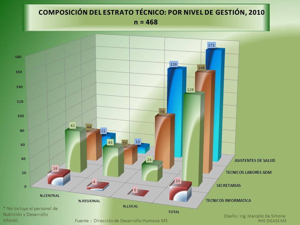* No incluye el personal de Nutrición y Desarrollo Infantil.