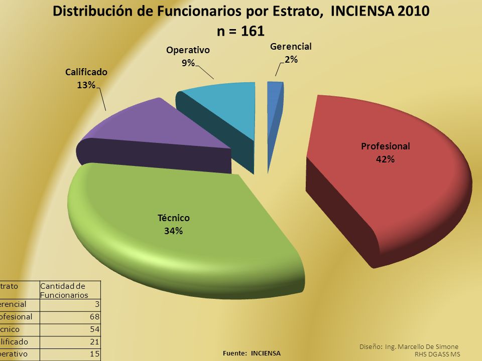 Estrato Cantidad de Funcionarios Gerencial 3 Profesional 68 Técnico 54 Calificado 21 Operativo 15