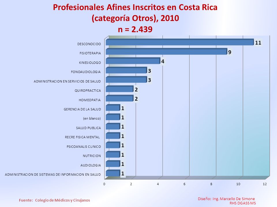 Profesionales Afines Inscritos en Costa Rica (categoría Otros), 2010