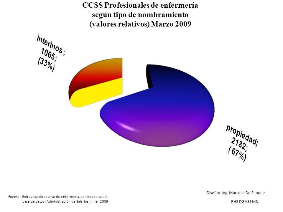 CCSS Profesionales de enfermería según tipo de nombramiento