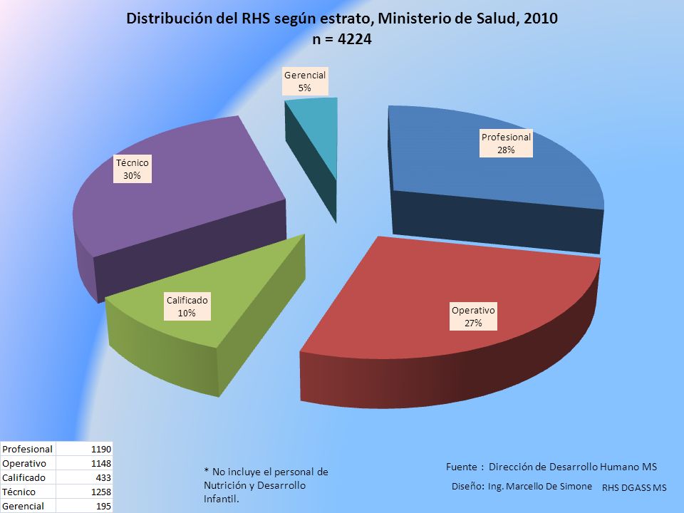 Fuente : Dirección de Desarrollo Humano MS * No incluye el personal de
