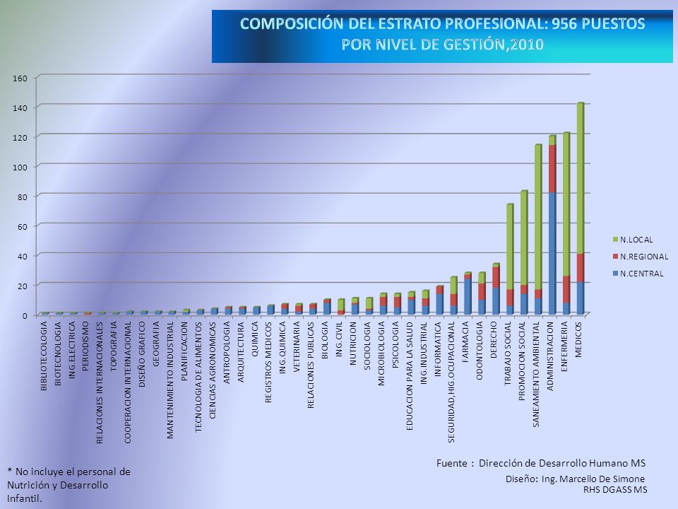 COMPOSICIÓN DEL ESTRATO PROFESIONAL: 956 PUESTOS POR NIVEL DE GESTIÓN,2010