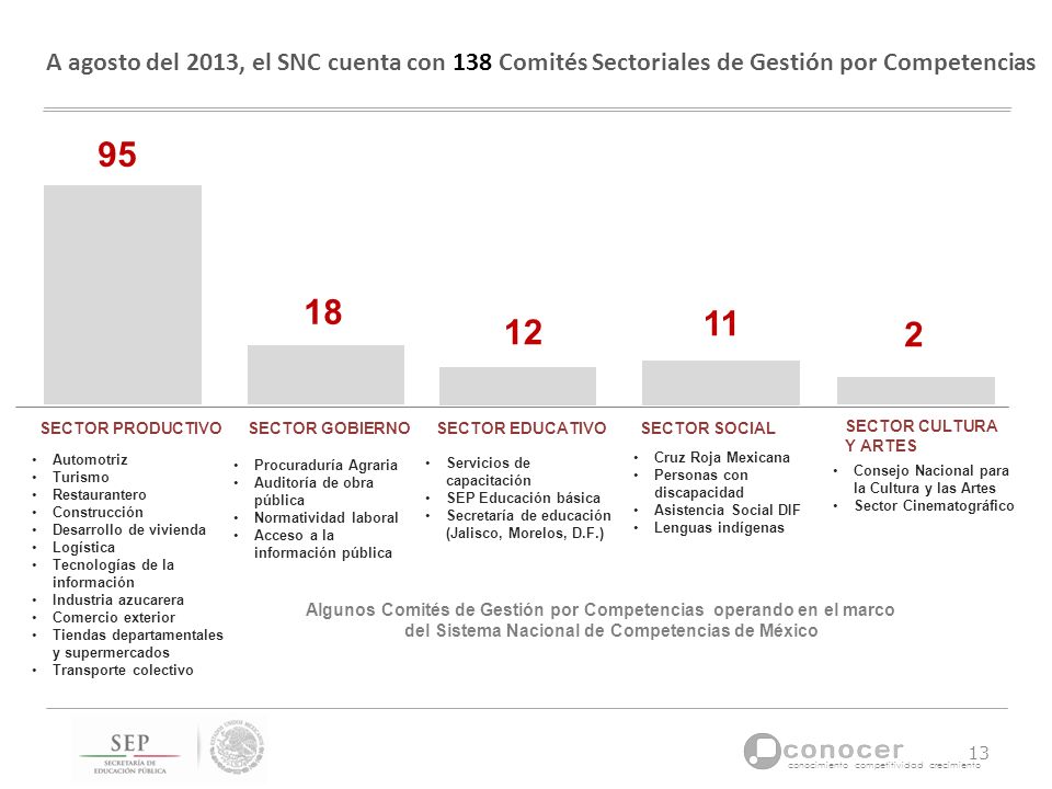 A agosto del 2013, el SNC cuenta con 138 Comités Sectoriales de Gestión por Competencias