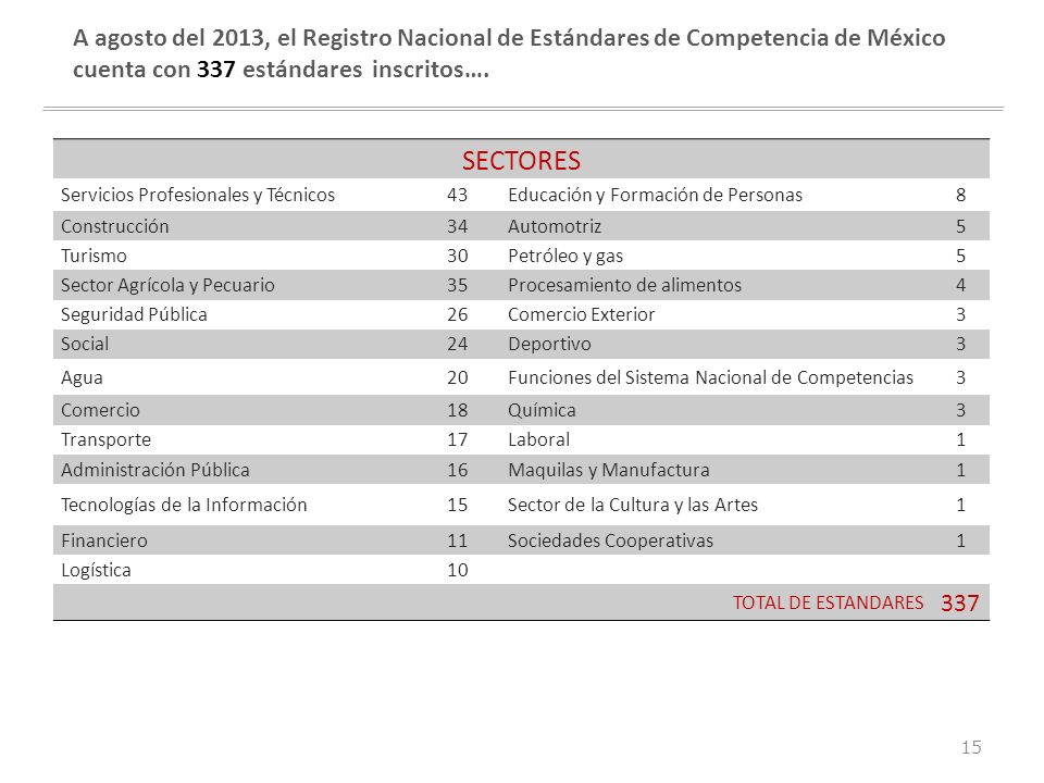 A agosto del 2013, el Registro Nacional de Estándares de Competencia de México cuenta con 337 estándares inscritos….