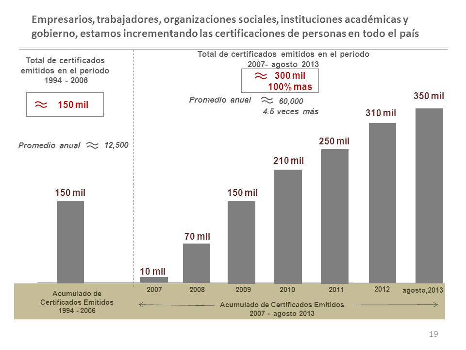 Empresarios, trabajadores, organizaciones sociales, instituciones académicas y gobierno, estamos incrementando las certificaciones de personas en todo el país