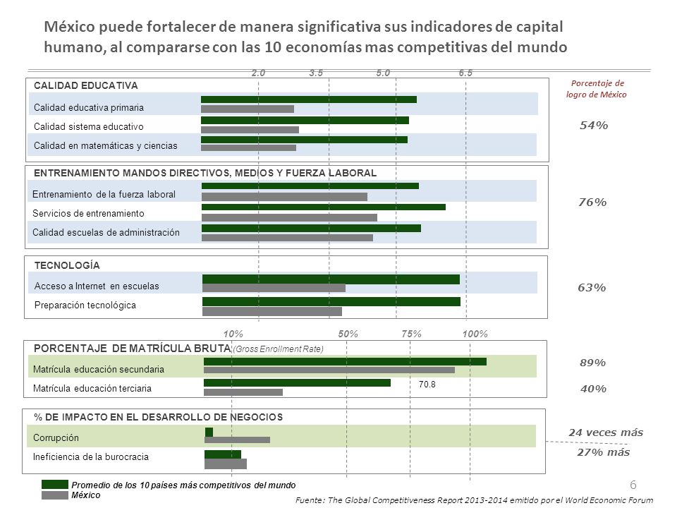 México puede fortalecer de manera significativa sus indicadores de capital humano, al compararse con las 10 economías mas competitivas del mundo