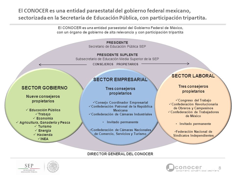 El CONOCER es una entidad paraestatal del gobierno federal mexicano, sectorizada en la Secretaría de Educación Pública, con participación tripartita.