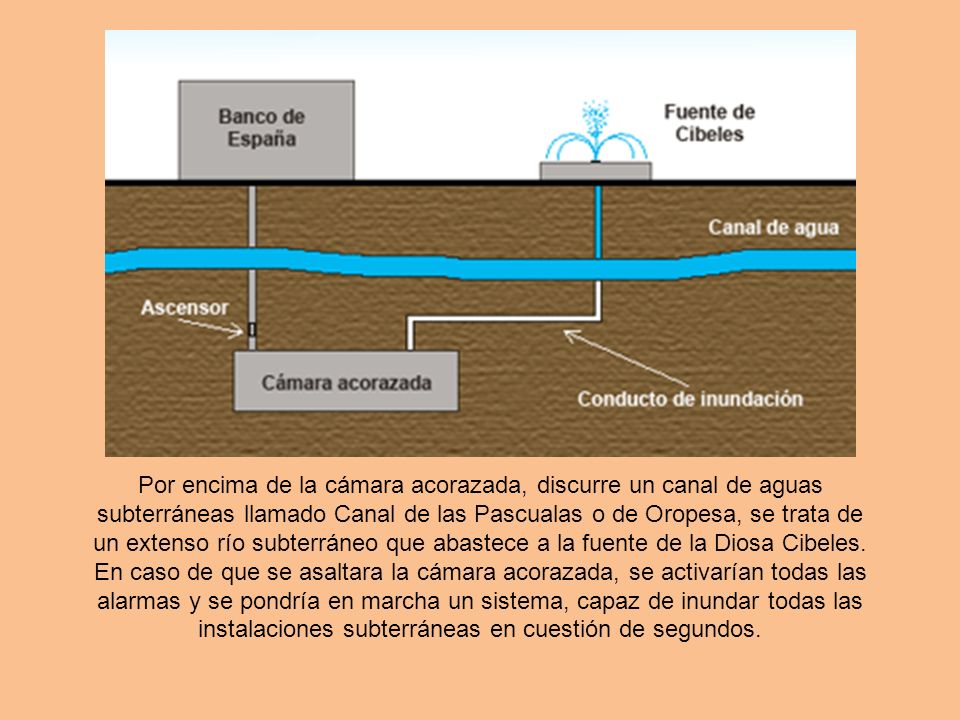 Por encima de la cámara acorazada, discurre un canal de aguas subterráneas llamado Canal de las Pascualas o de Oropesa, se trata de un extenso río subterráneo que abastece a la fuente de la Diosa Cibeles.