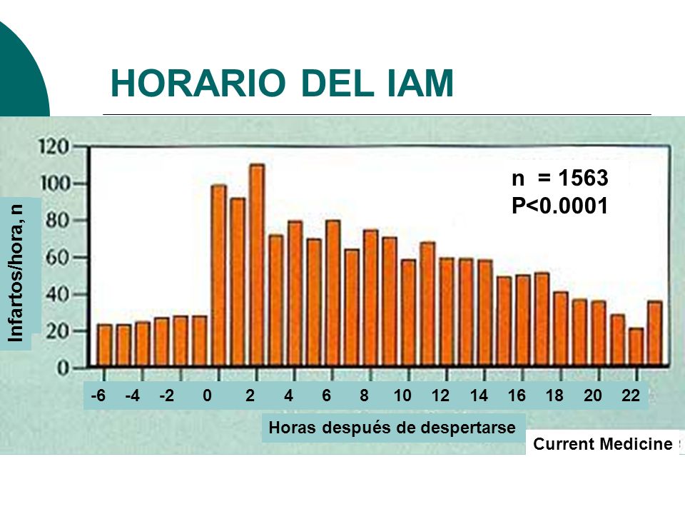 HORARIO DEL IAM n = 1563 P< Infartos/hora, n