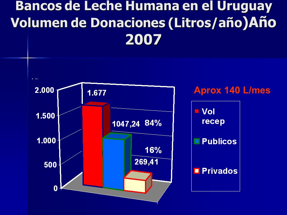 Bancos de Leche Humana en el Uruguay Volumen de Donaciones (Litros/año)Año 2007