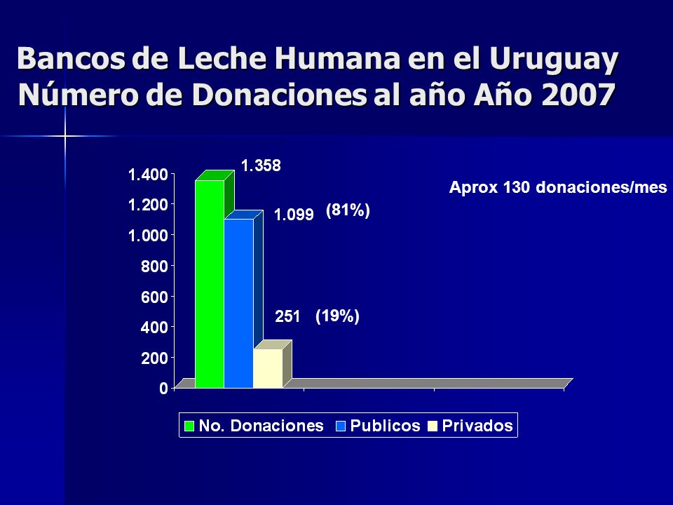 Bancos de Leche Humana en el Uruguay Número de Donaciones al año Año 2007