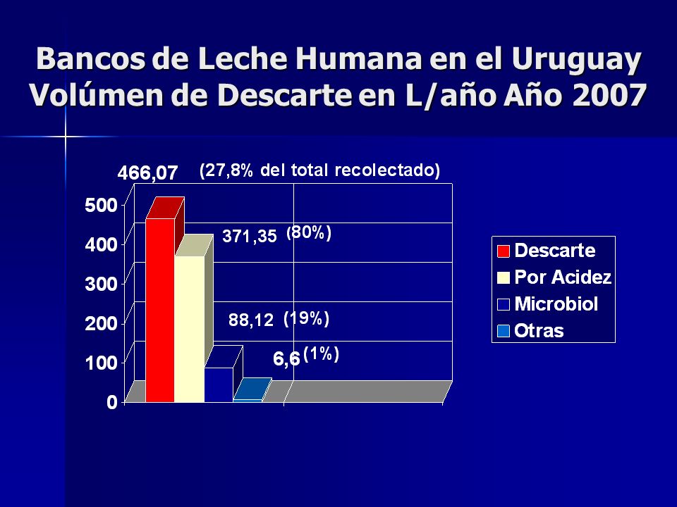Bancos de Leche Humana en el Uruguay Volúmen de Descarte en L/año Año 2007