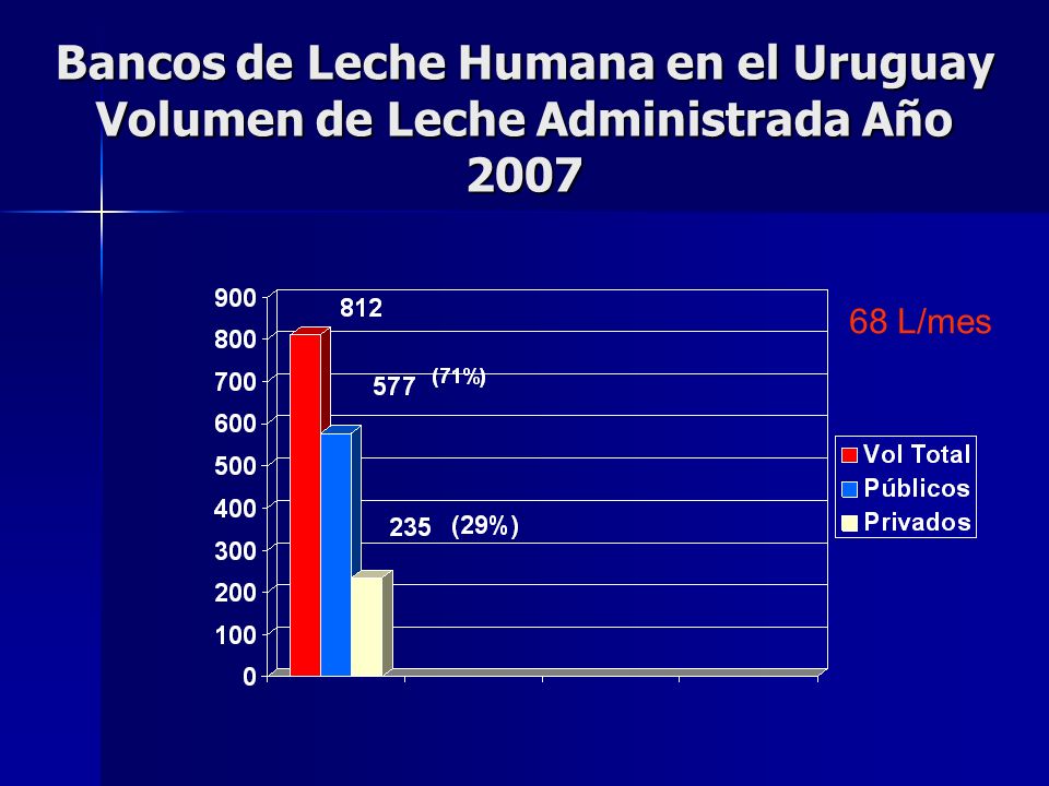 Bancos de Leche Humana en el Uruguay Volumen de Leche Administrada Año 2007