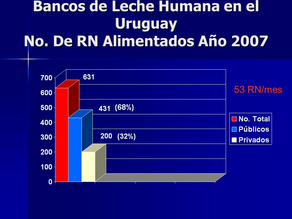 Bancos de Leche Humana en el Uruguay No. De RN Alimentados Año 2007