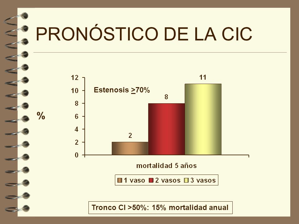 PRONÓSTICO DE LA CIC % Estenosis >70%
