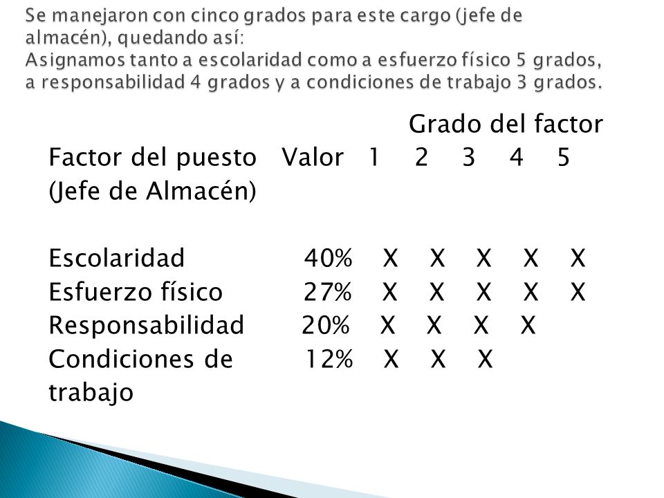 Se manejaron con cinco grados para este cargo (jefe de almacén), quedando así: Asignamos tanto a escolaridad como a esfuerzo físico 5 grados, a responsabilidad 4 grados y a condiciones de trabajo 3 grados.