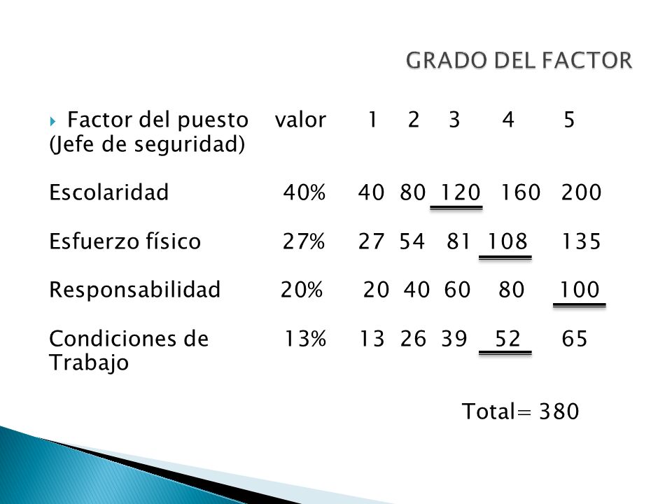 GRADO DEL FACTOR Factor del puesto valor (Jefe de seguridad)
