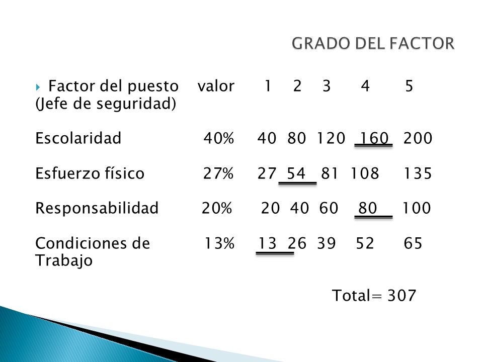 GRADO DEL FACTOR Factor del puesto valor (Jefe de seguridad)