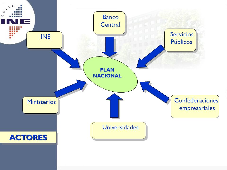 PLAN ACTORES Banco Banco Central Central Servicios Servicios INE INE