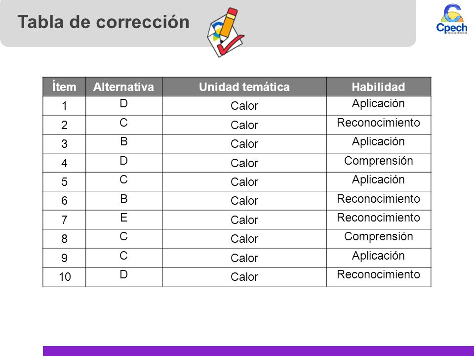 Tabla de corrección Ítem Alternativa Unidad temática Habilidad 1 D