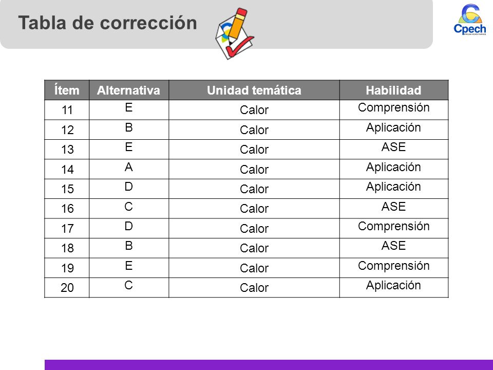 Tabla de corrección Ítem Alternativa Unidad temática Habilidad 11 E