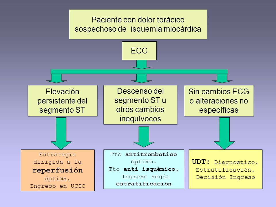 Paciente con dolor torácico sospechoso de isquemia miocárdica