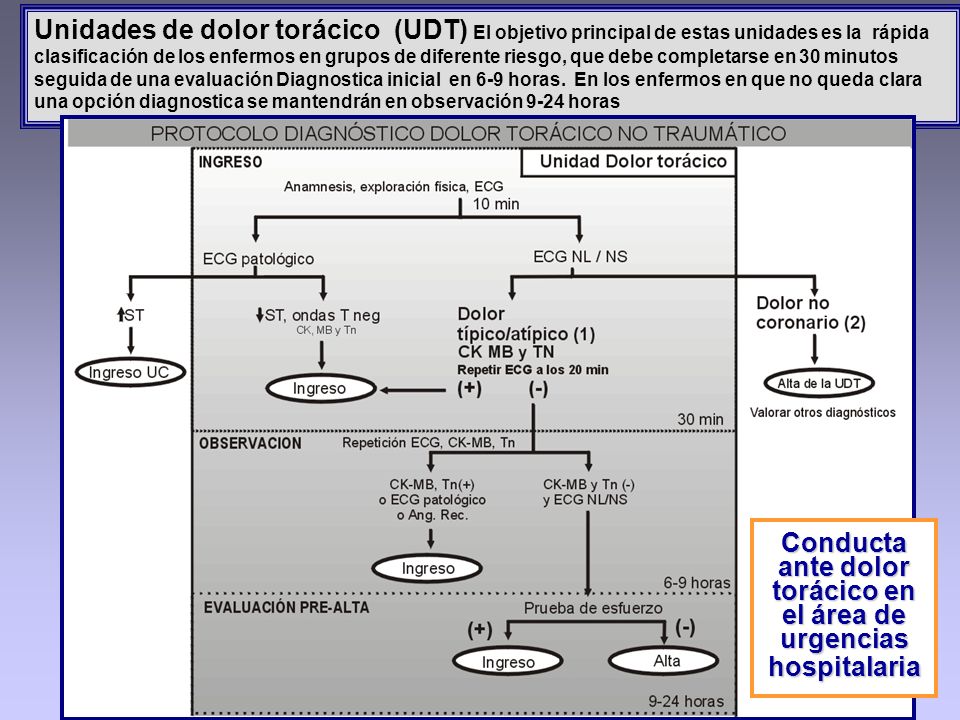 Conducta ante dolor torácico en el área de urgencias hospitalaria