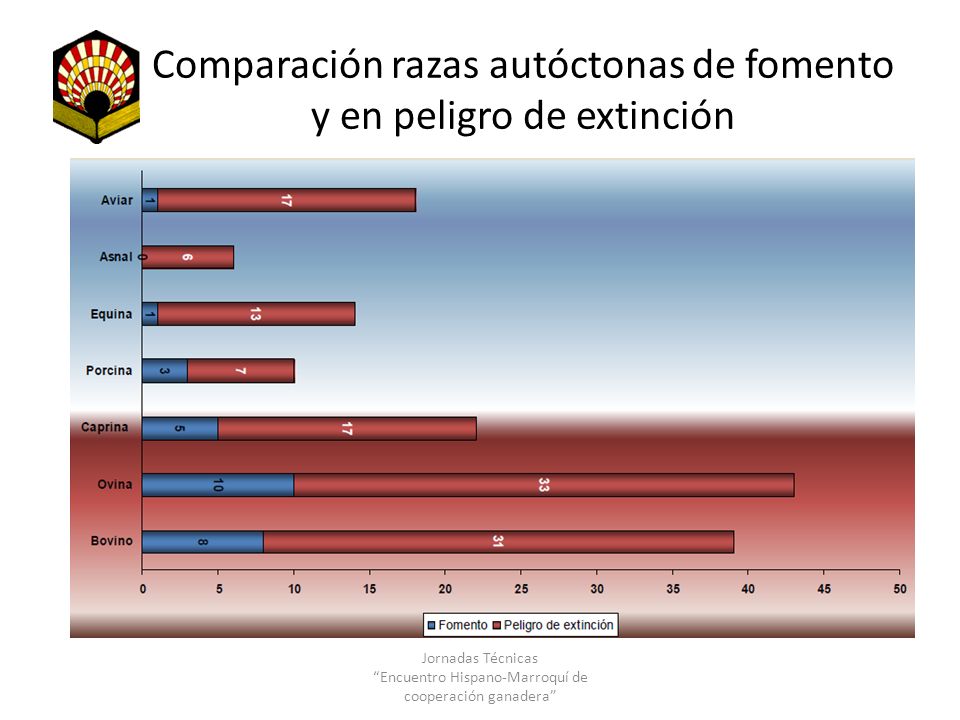Comparación razas autóctonas de fomento y en peligro de extinción