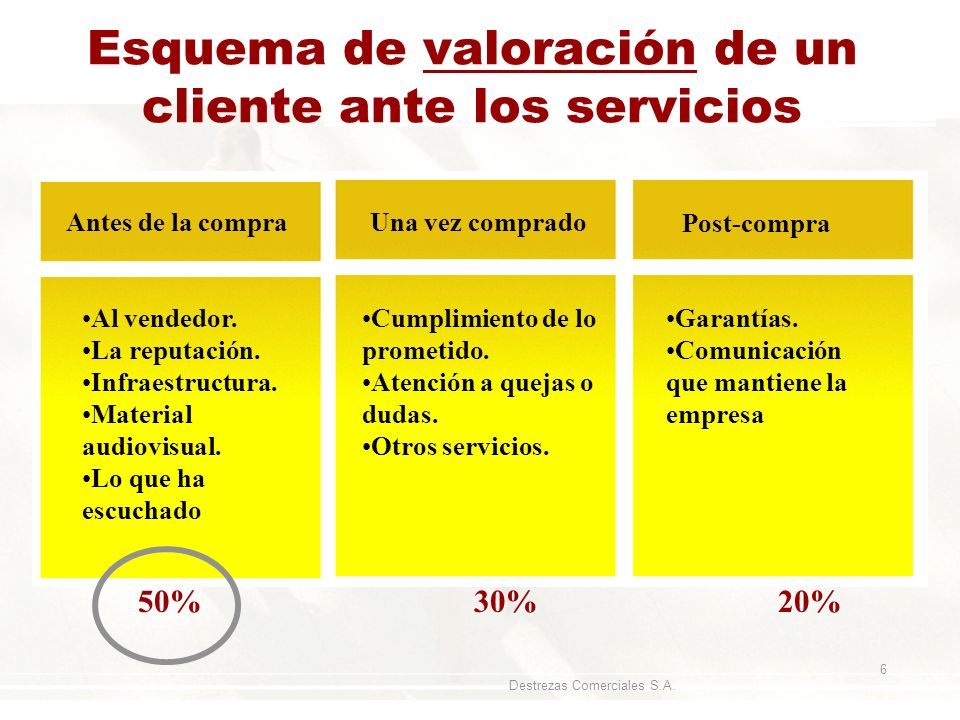 Esquema de valoración de un cliente ante los servicios