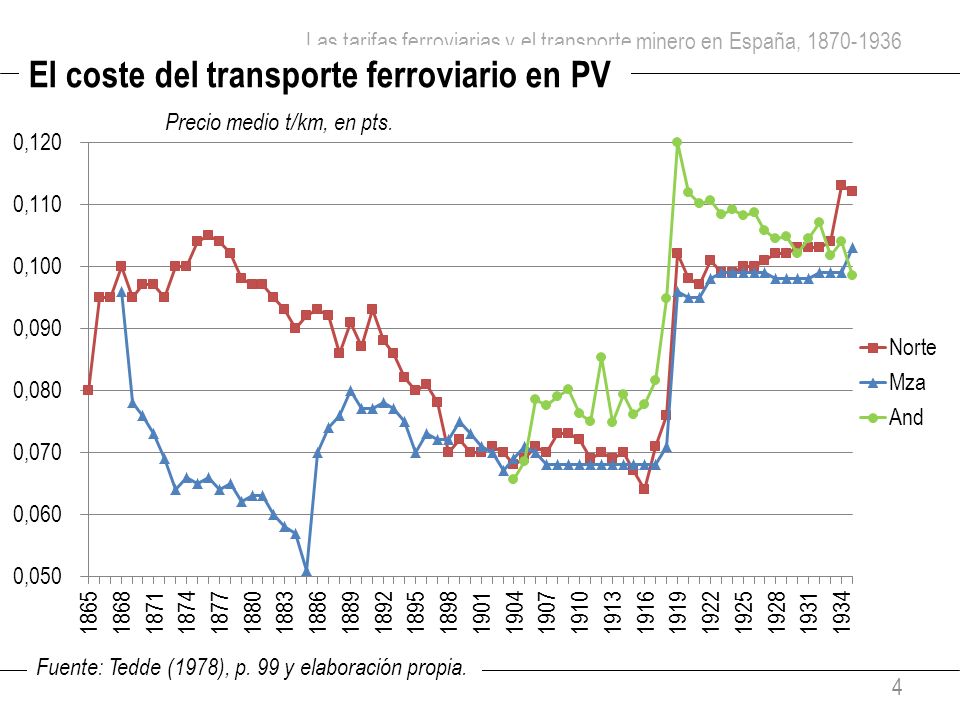 Las tarifas ferroviarias y el transporte minero en España,