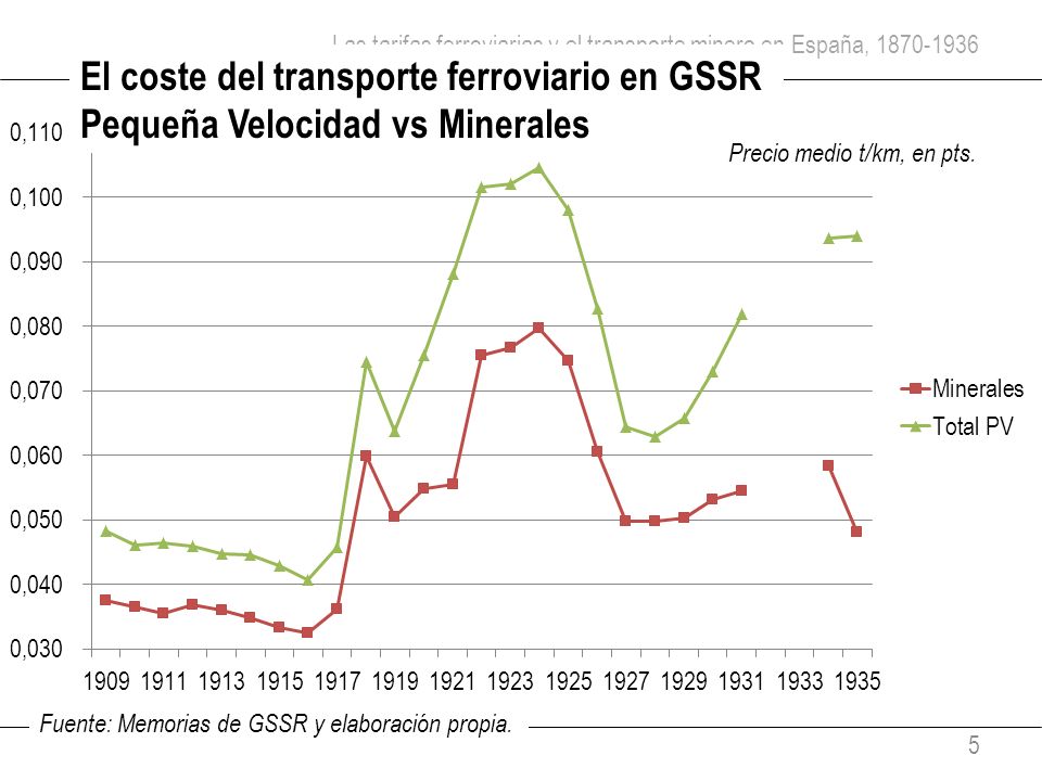 Las tarifas ferroviarias y el transporte minero en España,