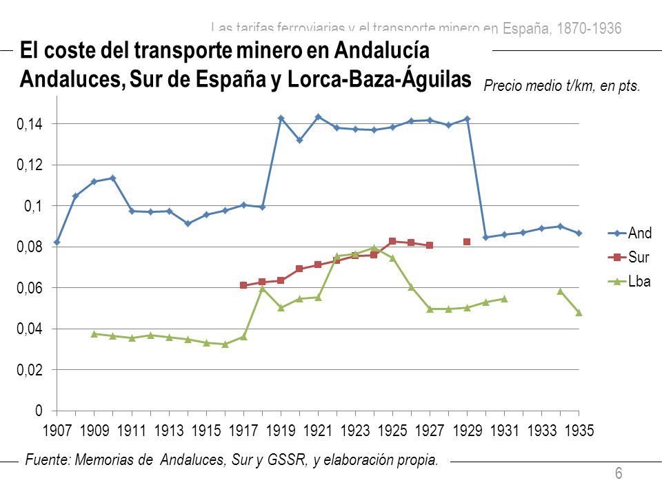 Las tarifas ferroviarias y el transporte minero en España,