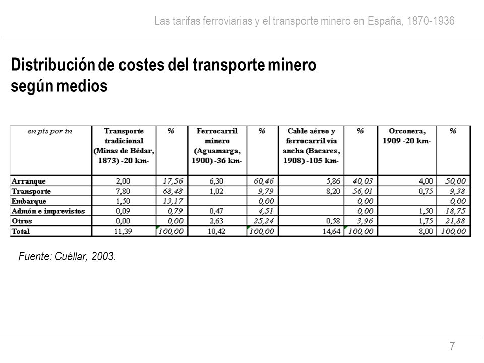 Las tarifas ferroviarias y el transporte minero en España,