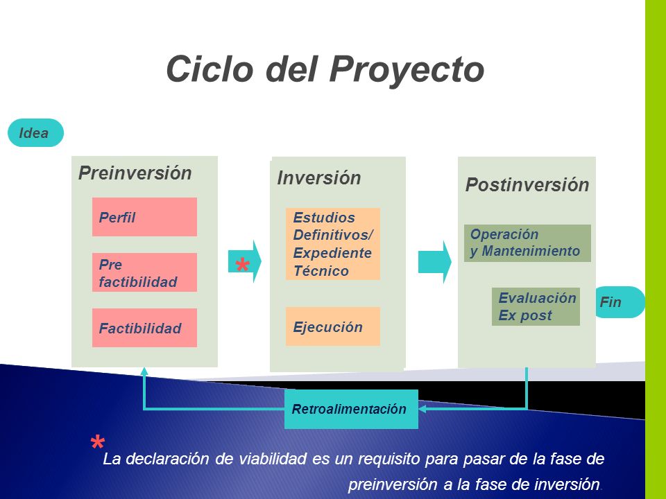 Ciclo del Proyecto Idea. Preinversión. Preinversión. Inversión. Inversión. Postinversión. Perfil.