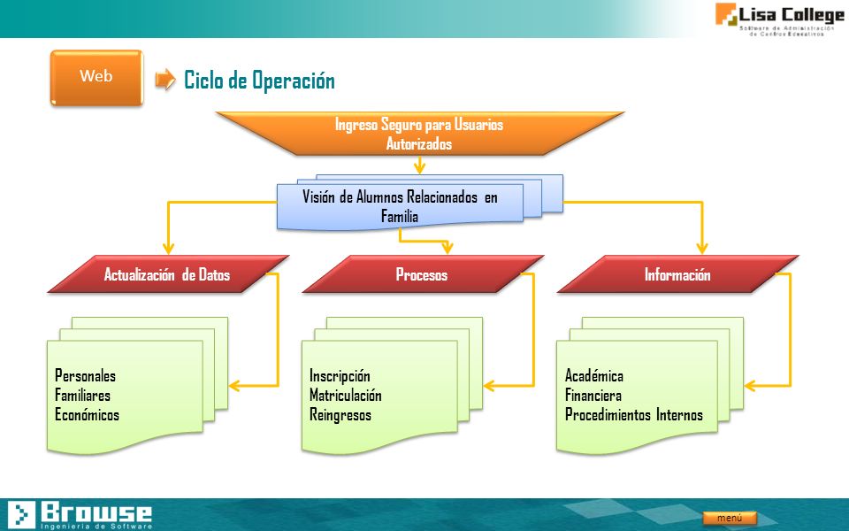 Ciclo de Operación Web Ingreso Seguro para Usuarios Autorizados