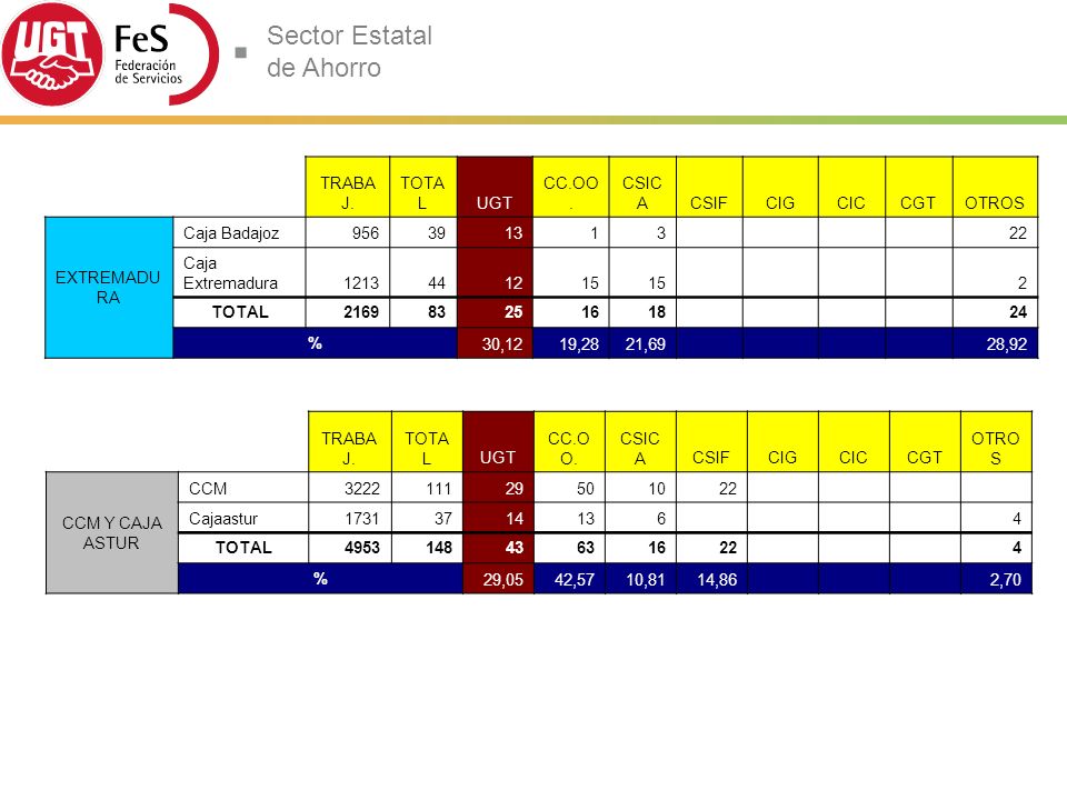 32 TRABAJ. TOTAL UGT CC.OO. CSICA CSIF CIG CIC CGT OTROS EXTREMADURA