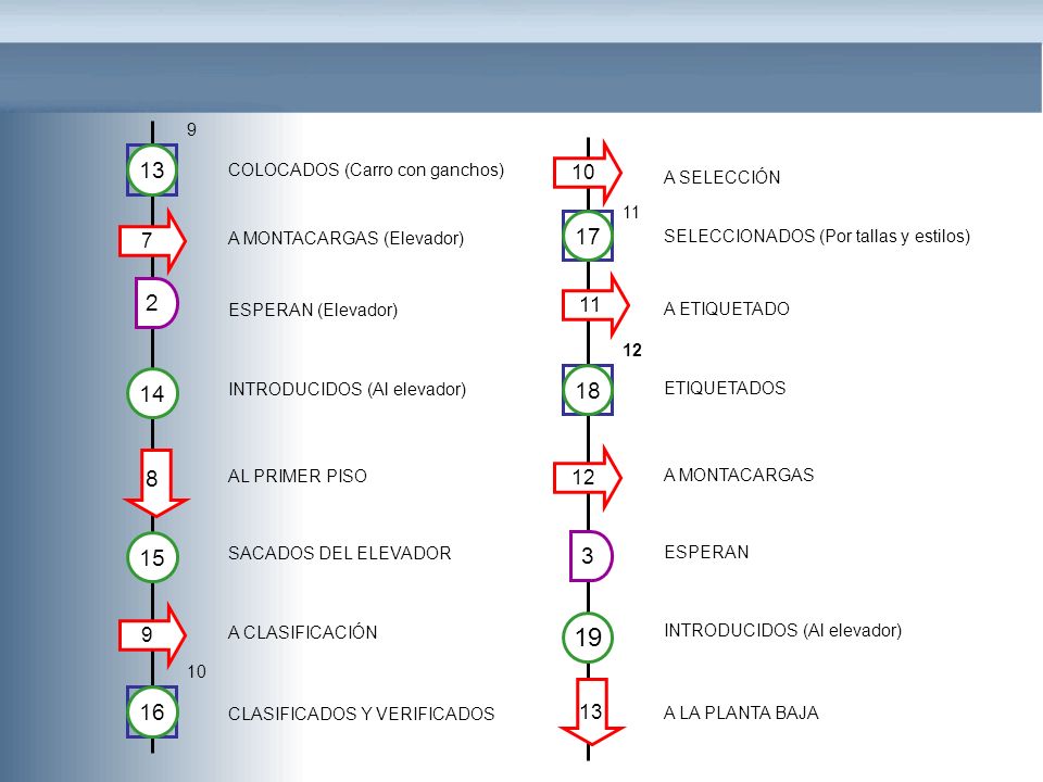 COLOCADOS (Carro con ganchos) A SELECCIÓN A MONTACARGAS (Elevador) SELECCIONADOS (Por tallas y estilos)