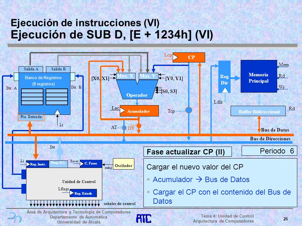 Ejecución de instrucciones (VI) Ejecución de SUB D, [E h] (VI)