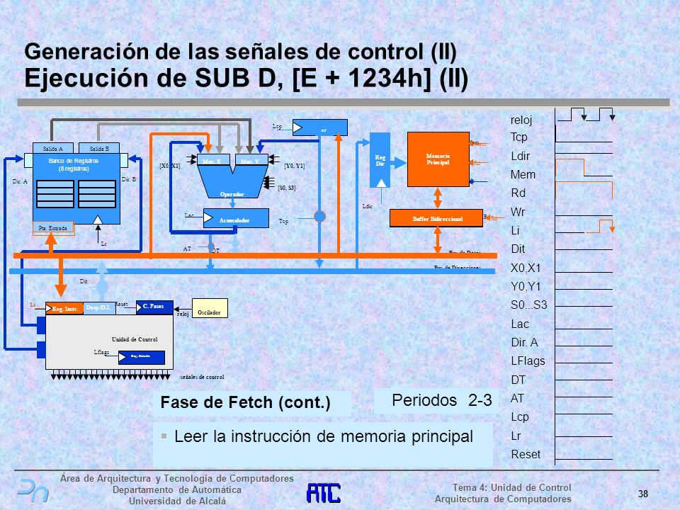 Generación de las señales de control (II) Ejecución de SUB D, [E h] (II)