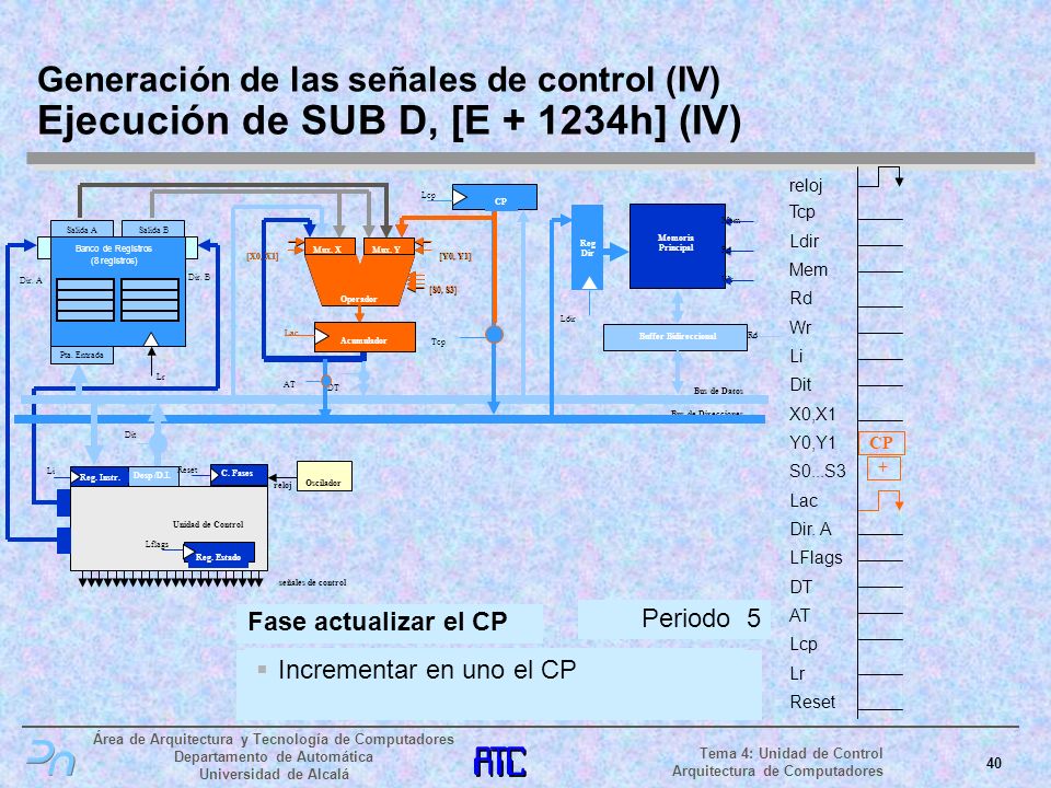 Generación de las señales de control (IV) Ejecución de SUB D, [E h] (IV)