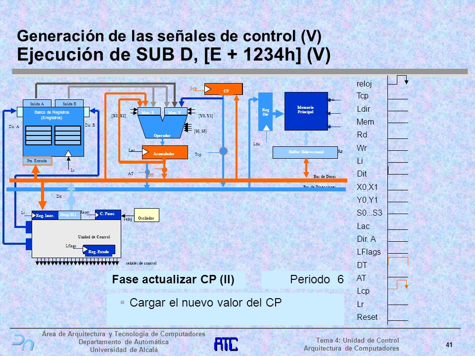 Generación de las señales de control (V) Ejecución de SUB D, [E h] (V)