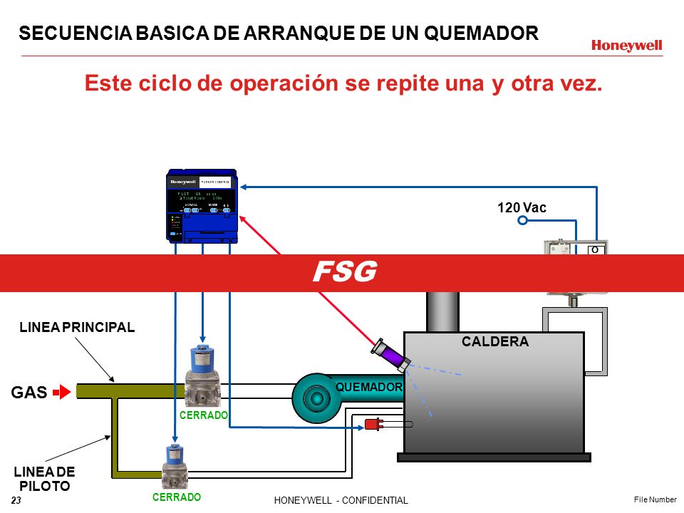 Este ciclo de operación se repite una y otra vez.