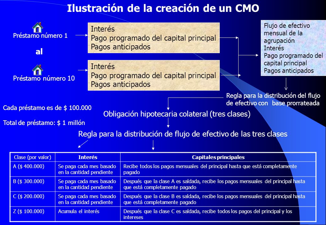 Ilustración de la creación de un CMO Capitales principales
