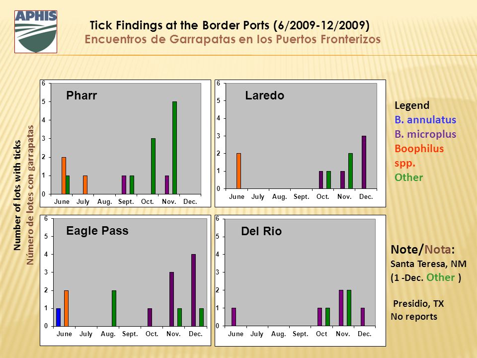Número de lotes con garrapatas Number of lots with ticks